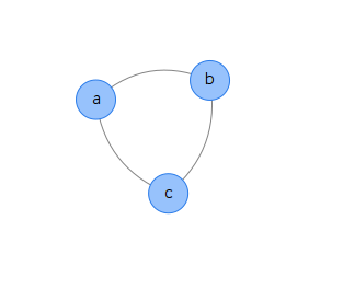 Screenshot of triangle graph with vis.js